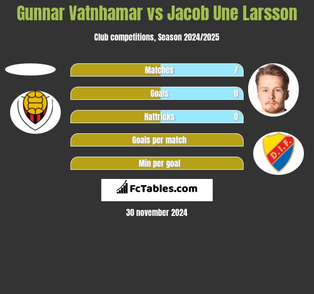 Gunnar Vatnhamar vs Jacob Une Larsson h2h player stats