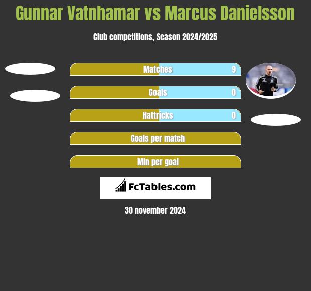 Gunnar Vatnhamar vs Marcus Danielsson h2h player stats