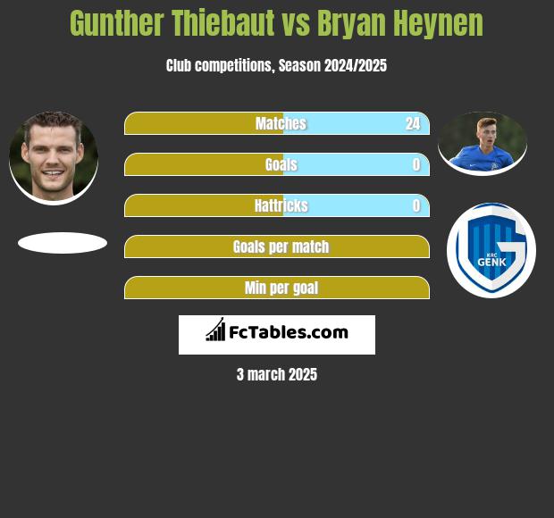 Gunther Thiebaut vs Bryan Heynen h2h player stats