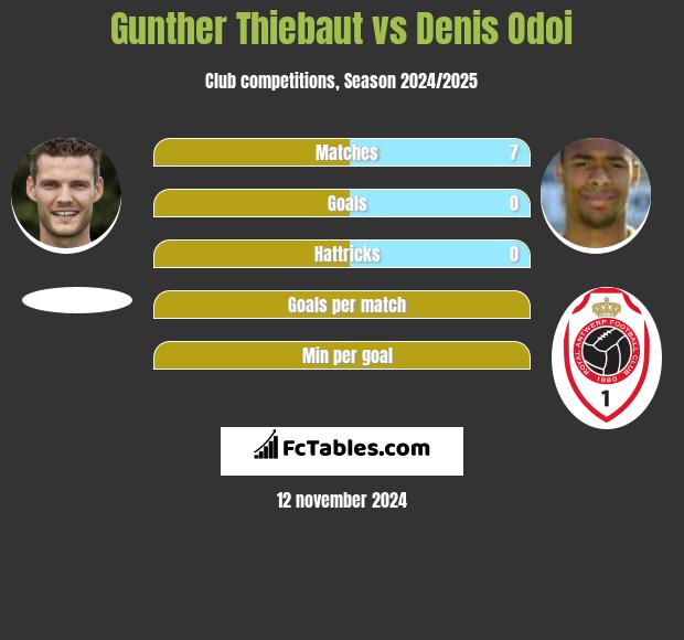 Gunther Thiebaut vs Denis Odoi h2h player stats