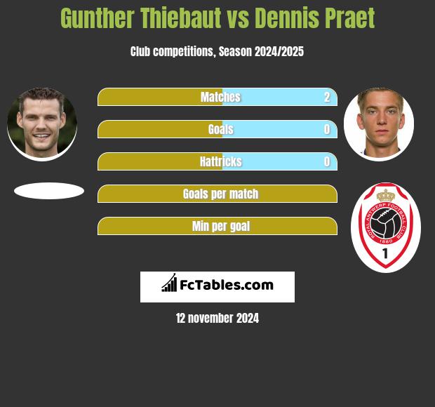 Gunther Thiebaut vs Dennis Praet h2h player stats