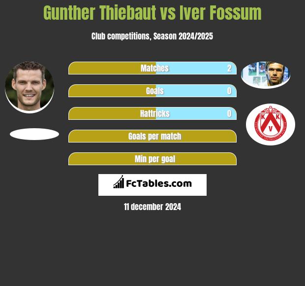 Gunther Thiebaut vs Iver Fossum h2h player stats