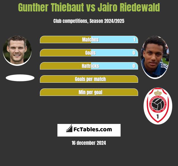 Gunther Thiebaut vs Jairo Riedewald h2h player stats