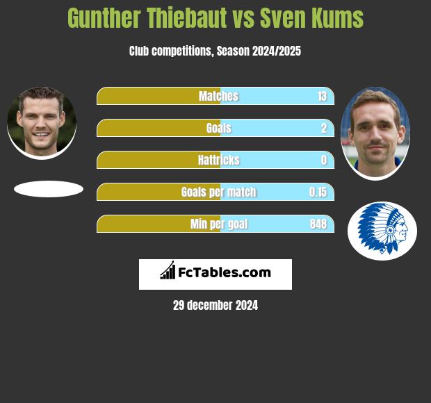 Gunther Thiebaut vs Sven Kums h2h player stats