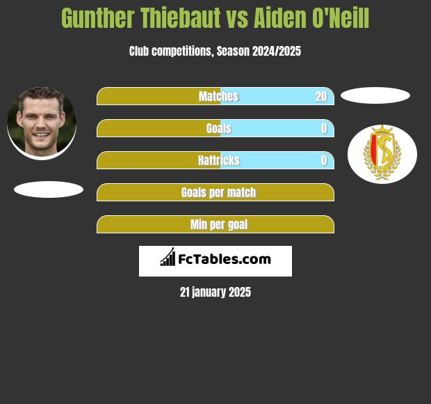 Gunther Thiebaut vs Aiden O'Neill h2h player stats