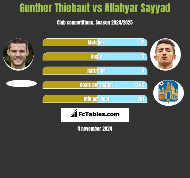 Gunther Thiebaut vs Allahyar Sayyad h2h player stats