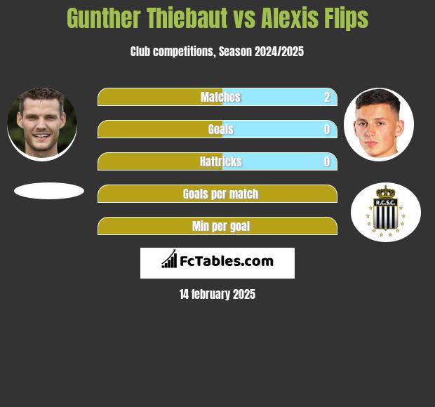 Gunther Thiebaut vs Alexis Flips h2h player stats