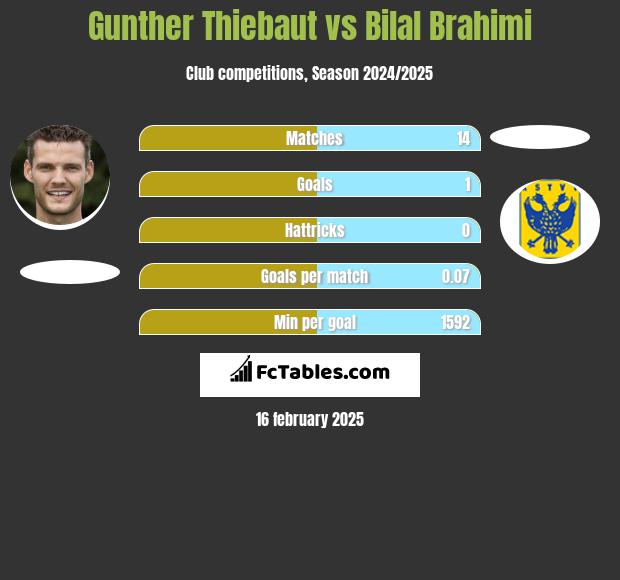 Gunther Thiebaut vs Bilal Brahimi h2h player stats