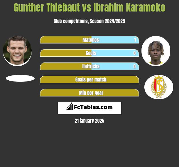 Gunther Thiebaut vs Ibrahim Karamoko h2h player stats