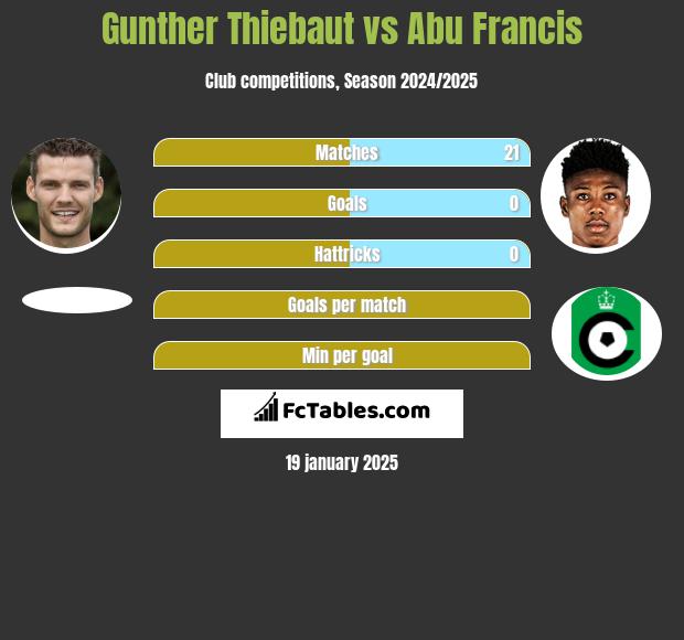 Gunther Thiebaut vs Abu Francis h2h player stats