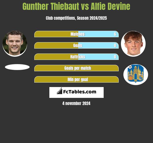 Gunther Thiebaut vs Alfie Devine h2h player stats