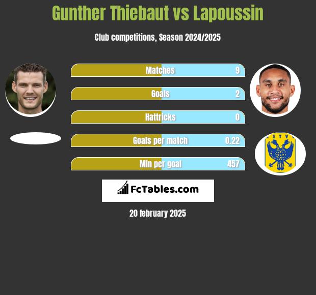 Gunther Thiebaut vs Lapoussin h2h player stats