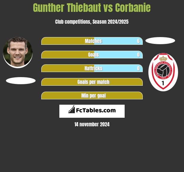 Gunther Thiebaut vs Corbanie h2h player stats