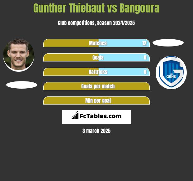 Gunther Thiebaut vs Bangoura h2h player stats