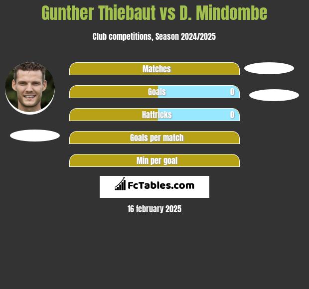 Gunther Thiebaut vs D. Mindombe h2h player stats