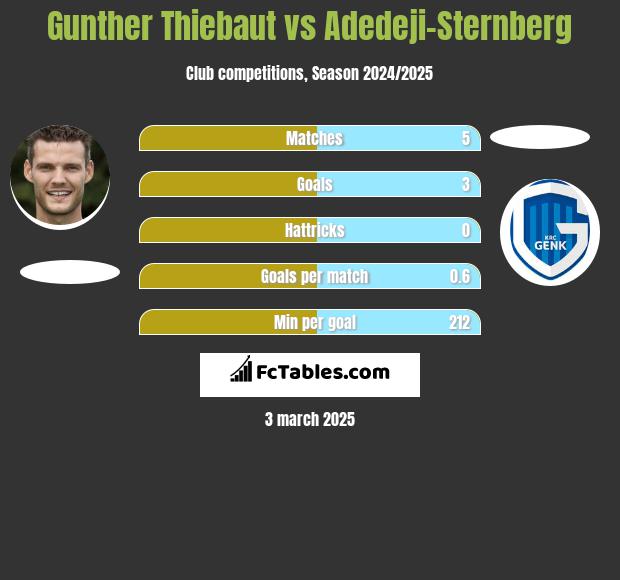 Gunther Thiebaut vs Adedeji-Sternberg h2h player stats