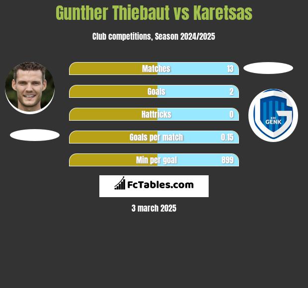 Gunther Thiebaut vs Karetsas h2h player stats