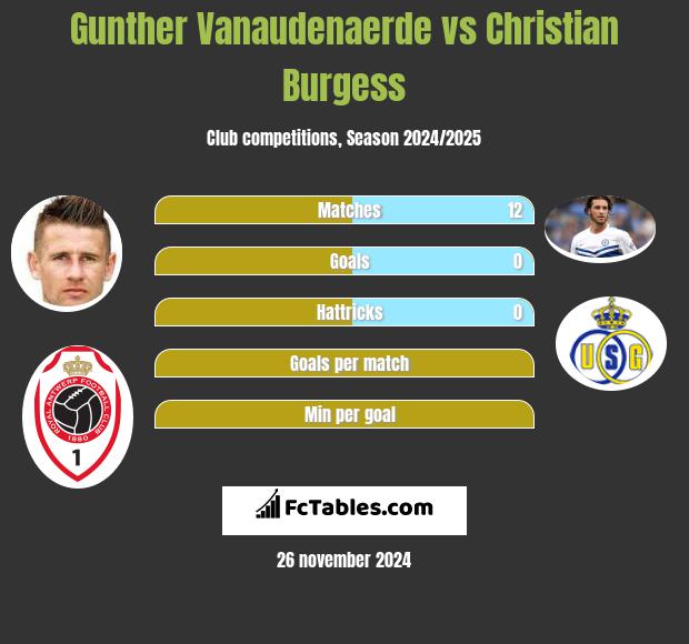 Gunther Vanaudenaerde vs Christian Burgess h2h player stats