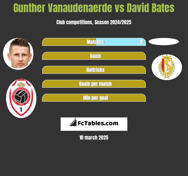 Gunther Vanaudenaerde vs David Bates h2h player stats