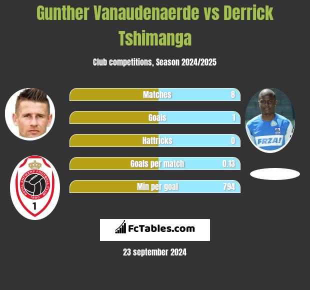 Gunther Vanaudenaerde vs Derrick Tshimanga h2h player stats