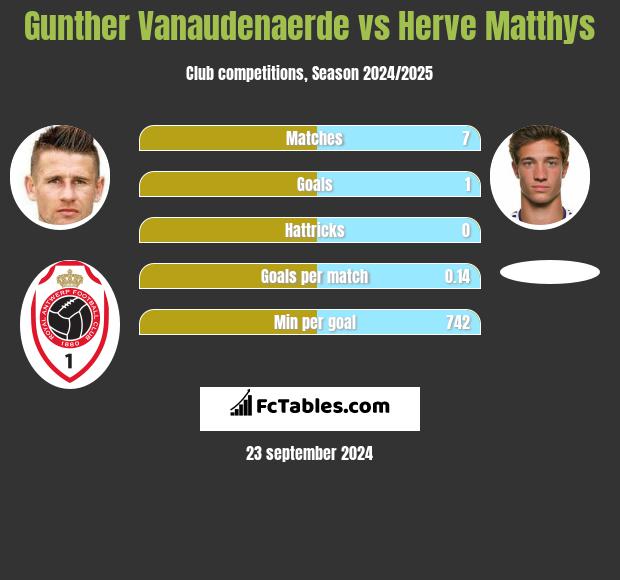 Gunther Vanaudenaerde vs Herve Matthys h2h player stats