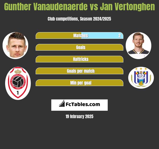 Gunther Vanaudenaerde vs Jan Vertonghen h2h player stats