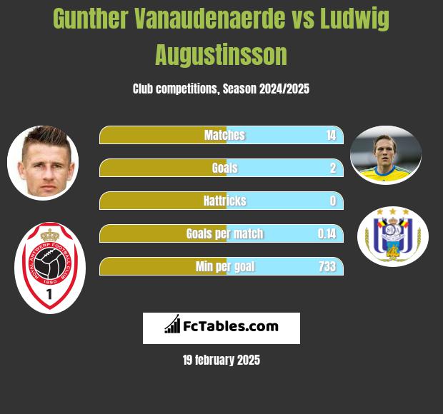 Gunther Vanaudenaerde vs Ludwig Augustinsson h2h player stats