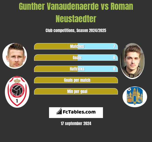 Gunther Vanaudenaerde vs Roman Neustaedter h2h player stats