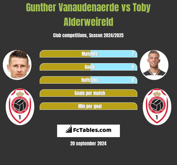 Gunther Vanaudenaerde vs Toby Alderweireld h2h player stats