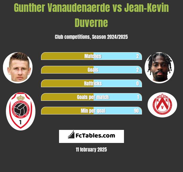 Gunther Vanaudenaerde vs Jean-Kevin Duverne h2h player stats