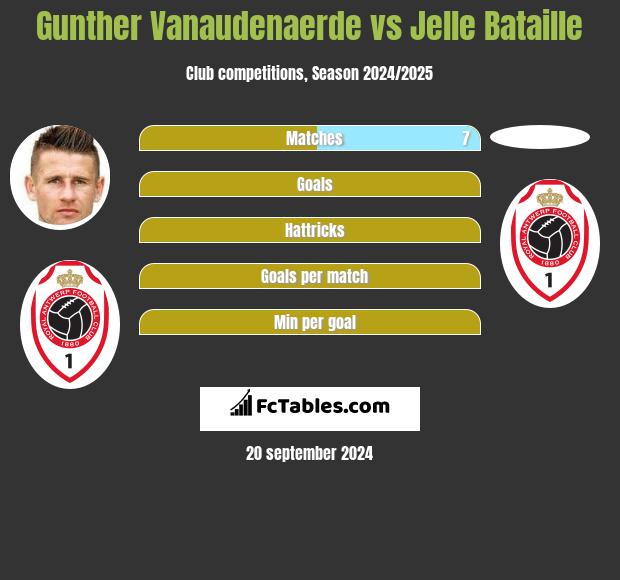 Gunther Vanaudenaerde vs Jelle Bataille h2h player stats