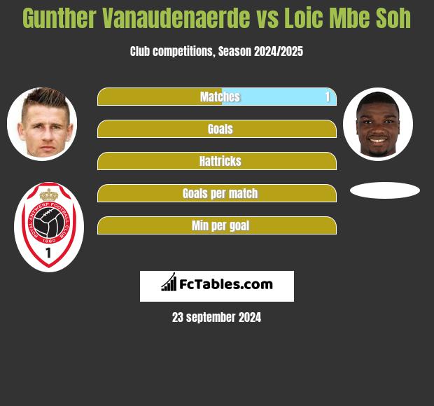 Gunther Vanaudenaerde vs Loic Mbe Soh h2h player stats