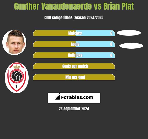 Gunther Vanaudenaerde vs Brian Plat h2h player stats