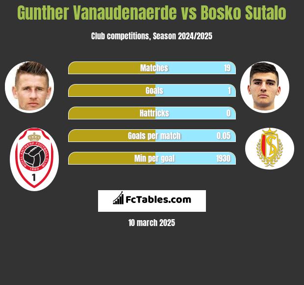 Gunther Vanaudenaerde vs Bosko Sutalo h2h player stats