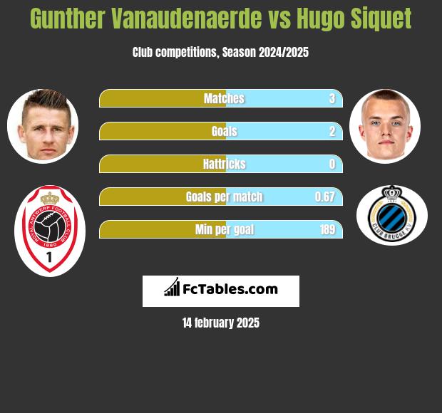 Gunther Vanaudenaerde vs Hugo Siquet h2h player stats