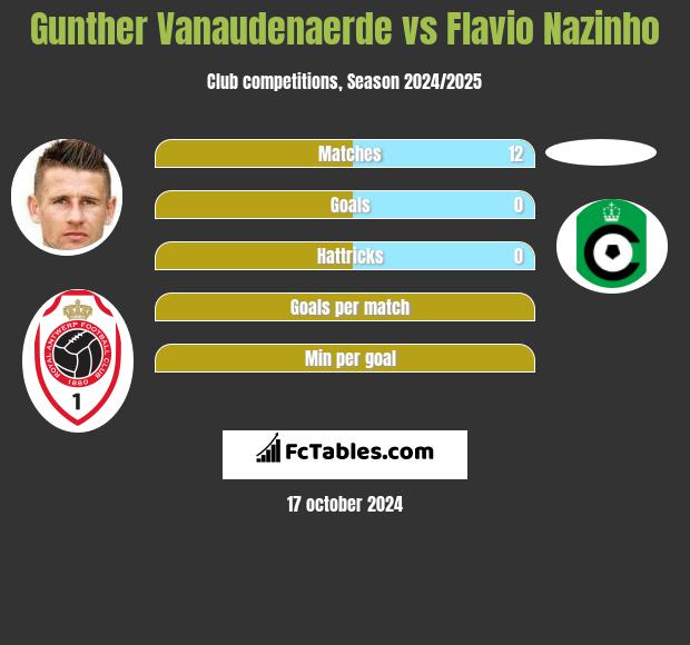 Gunther Vanaudenaerde vs Flavio Nazinho h2h player stats