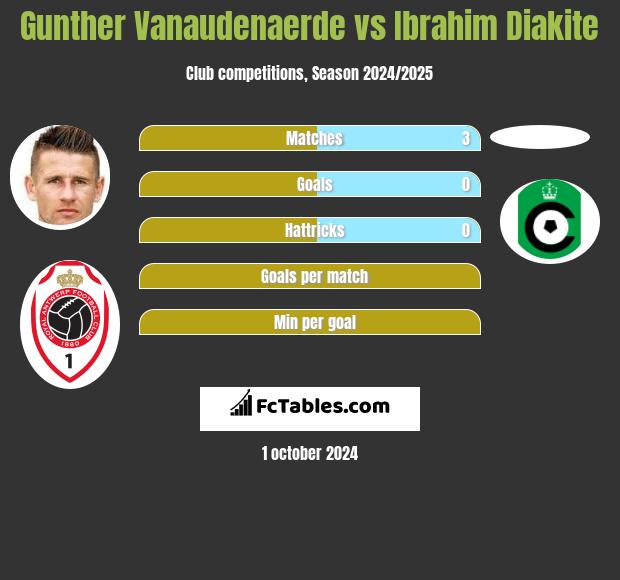 Gunther Vanaudenaerde vs Ibrahim Diakite h2h player stats