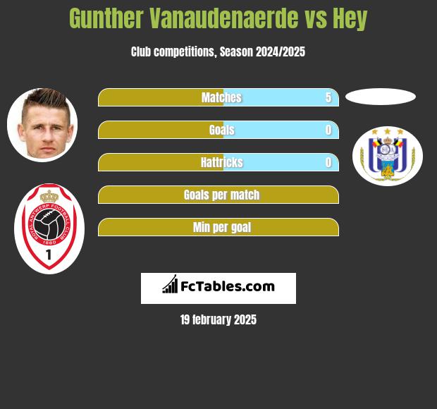 Gunther Vanaudenaerde vs Hey h2h player stats