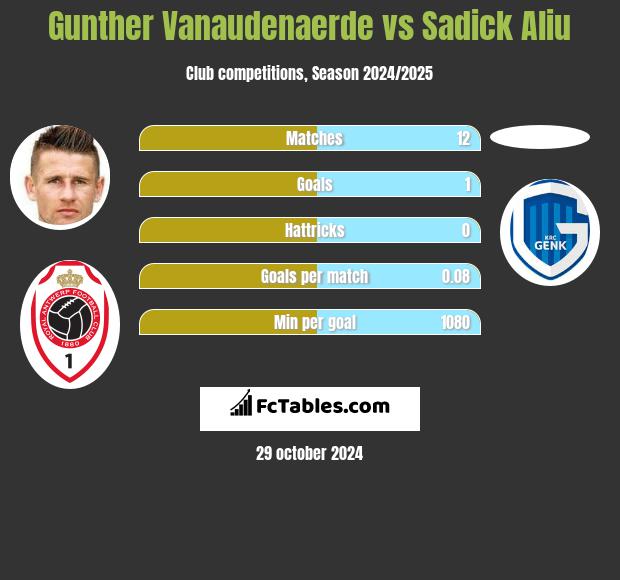 Gunther Vanaudenaerde vs Sadick Aliu h2h player stats