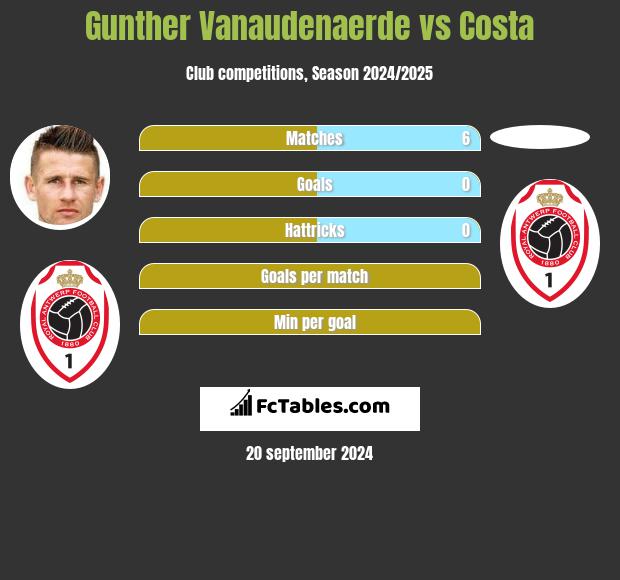 Gunther Vanaudenaerde vs Costa h2h player stats