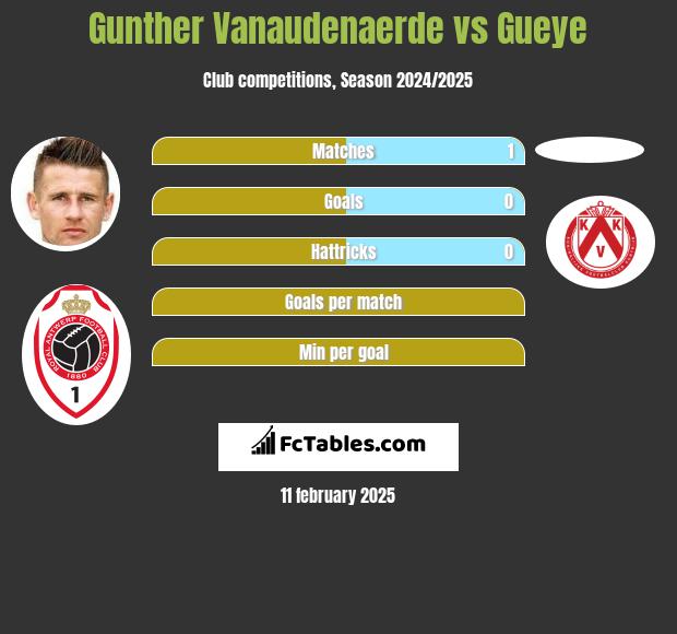 Gunther Vanaudenaerde vs Gueye h2h player stats