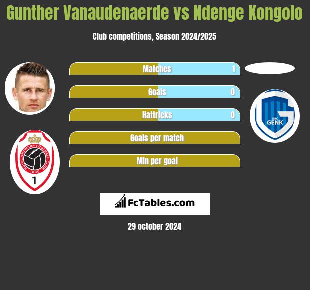 Gunther Vanaudenaerde vs Ndenge Kongolo h2h player stats