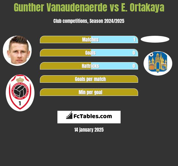 Gunther Vanaudenaerde vs E. Ortakaya h2h player stats