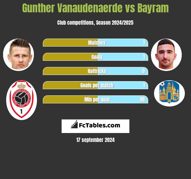 Gunther Vanaudenaerde vs Bayram h2h player stats