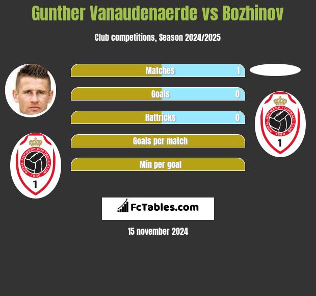 Gunther Vanaudenaerde vs Bozhinov h2h player stats