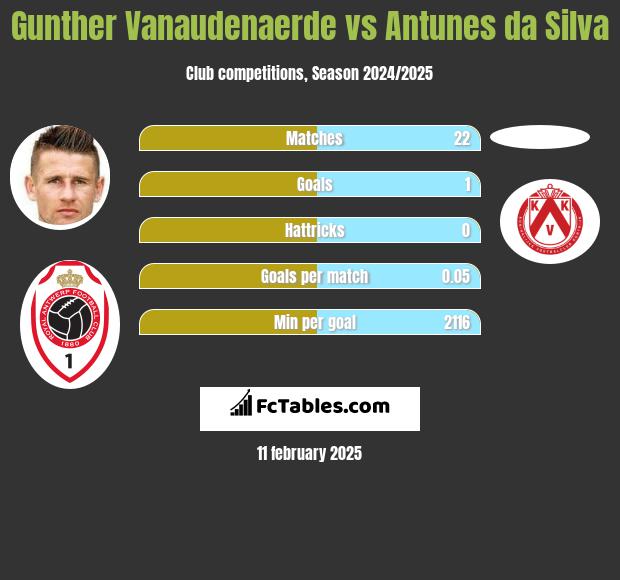 Gunther Vanaudenaerde vs Antunes da Silva h2h player stats