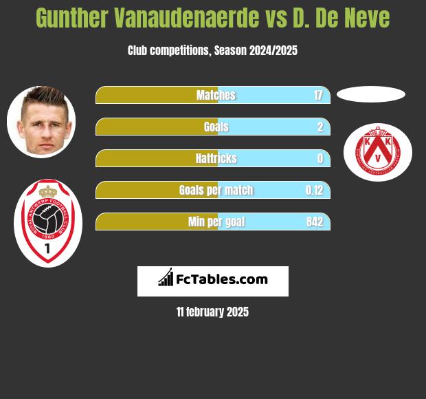 Gunther Vanaudenaerde vs D. De Neve h2h player stats