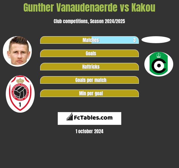 Gunther Vanaudenaerde vs Kakou h2h player stats