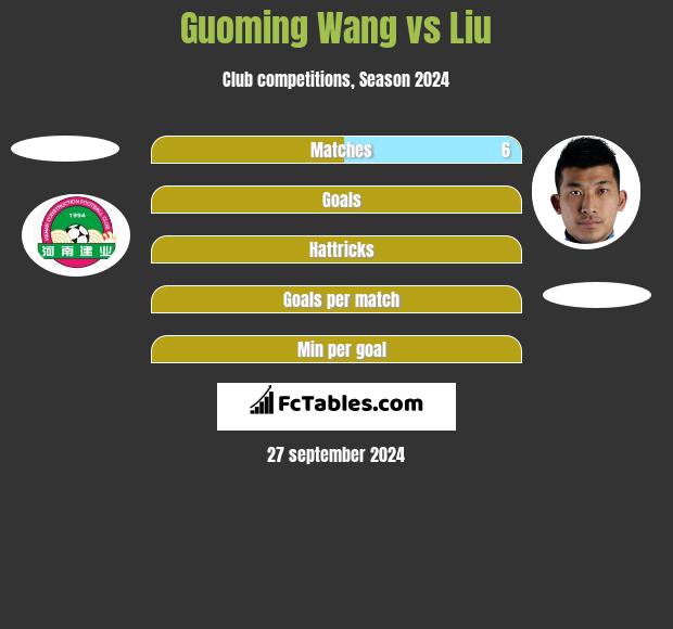 Guoming Wang vs Liu h2h player stats