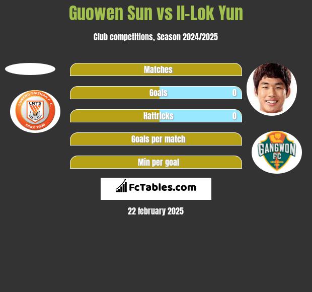 Guowen Sun vs Il-Lok Yun h2h player stats